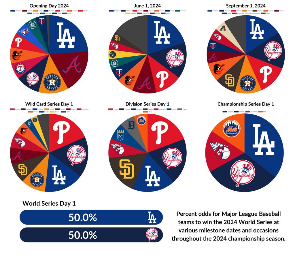 Chaminade Students Predict 2024 MLB&nbsp;Postseason